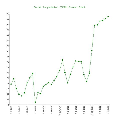 cern stock